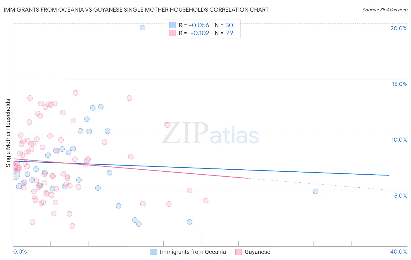 Immigrants from Oceania vs Guyanese Single Mother Households