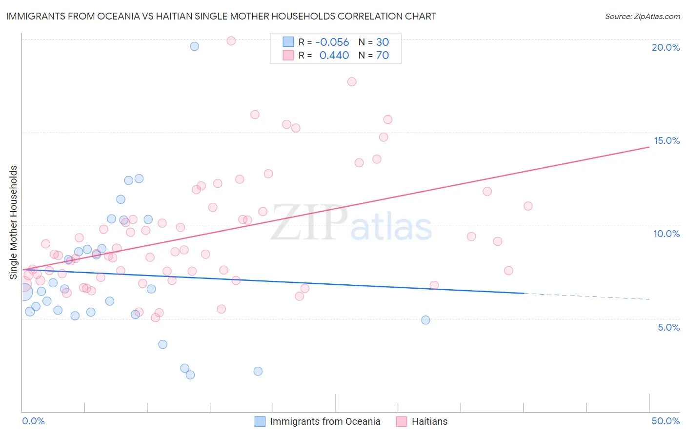 Immigrants from Oceania vs Haitian Single Mother Households