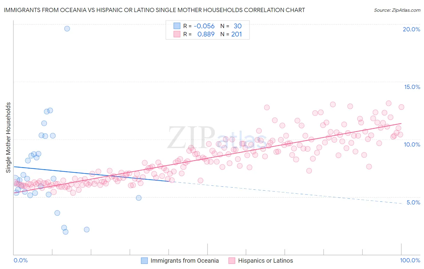 Immigrants from Oceania vs Hispanic or Latino Single Mother Households