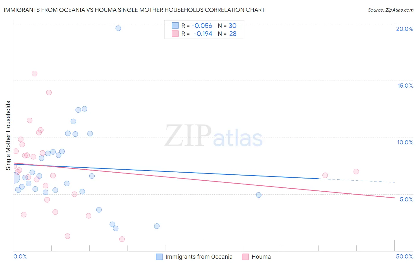 Immigrants from Oceania vs Houma Single Mother Households