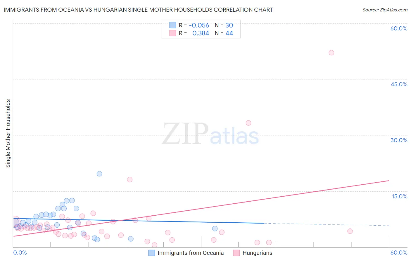 Immigrants from Oceania vs Hungarian Single Mother Households