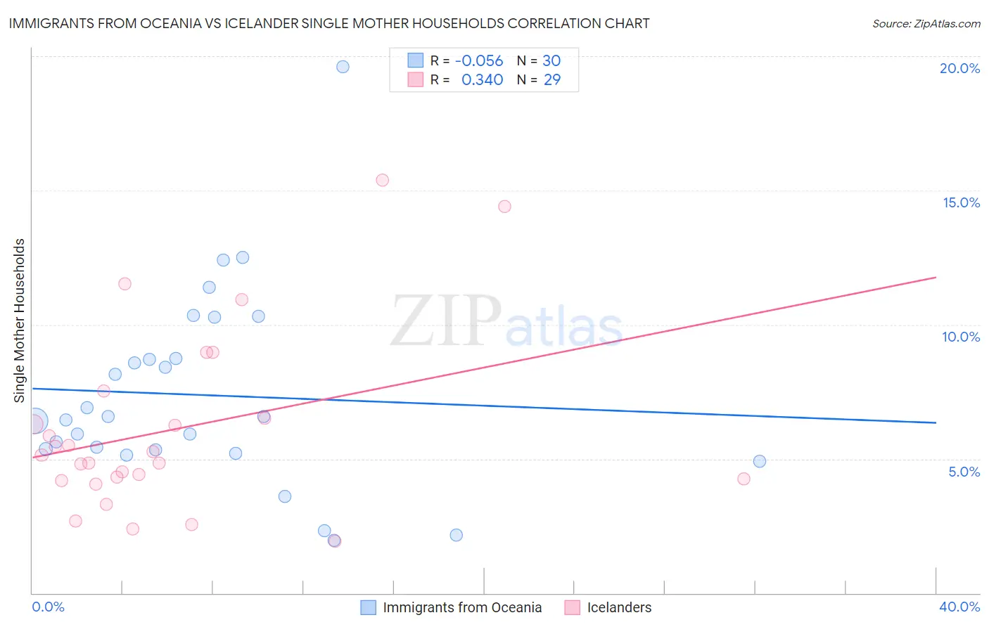 Immigrants from Oceania vs Icelander Single Mother Households