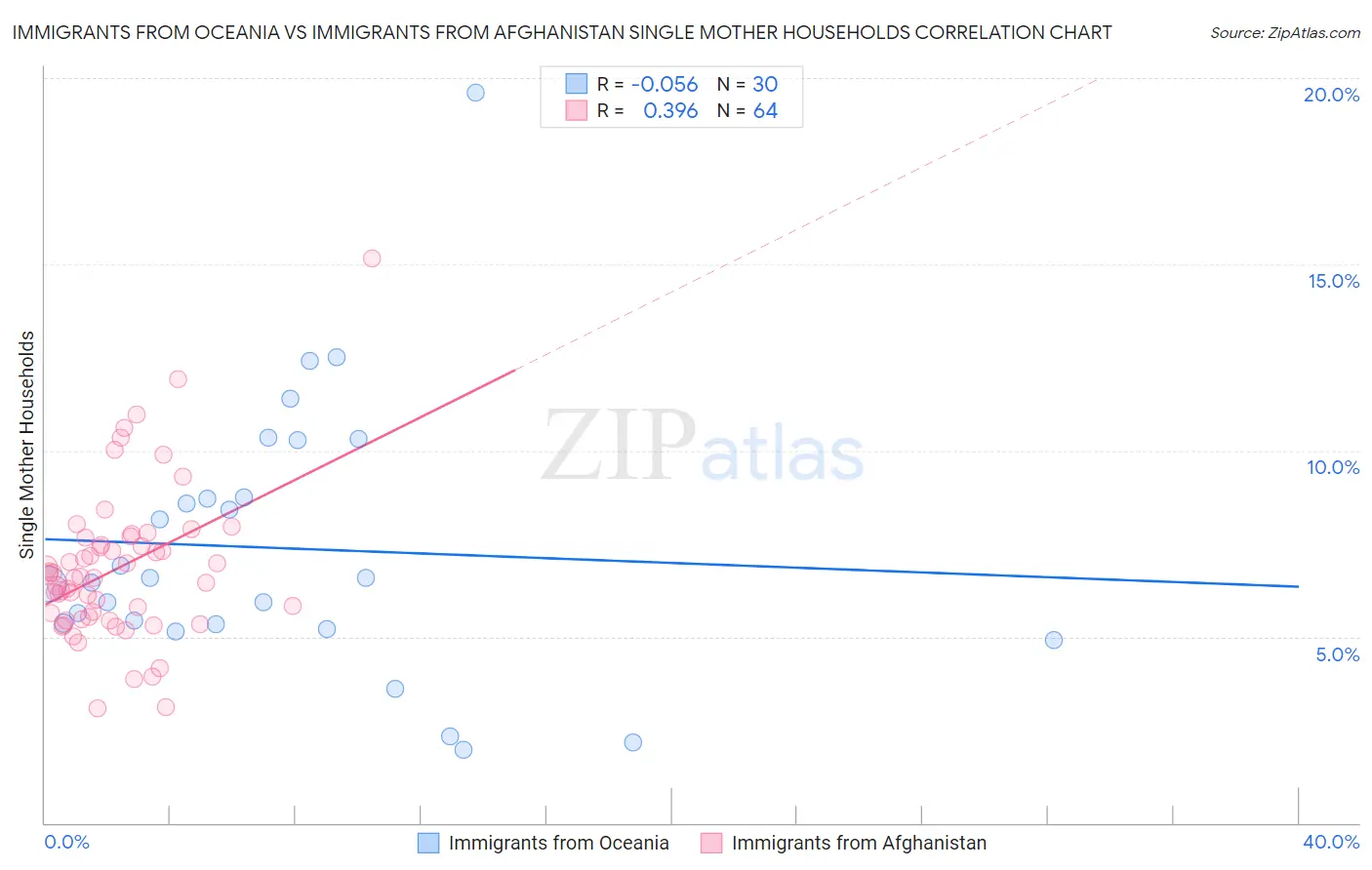 Immigrants from Oceania vs Immigrants from Afghanistan Single Mother Households