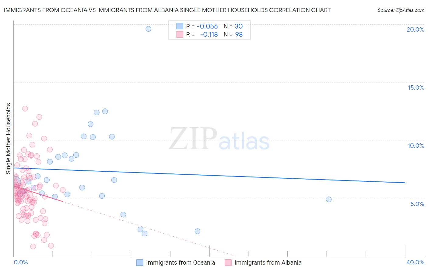 Immigrants from Oceania vs Immigrants from Albania Single Mother Households