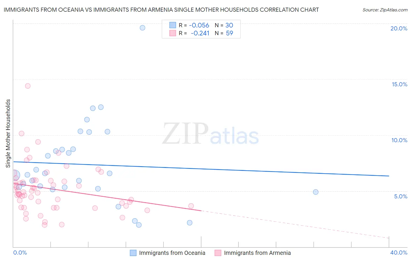 Immigrants from Oceania vs Immigrants from Armenia Single Mother Households