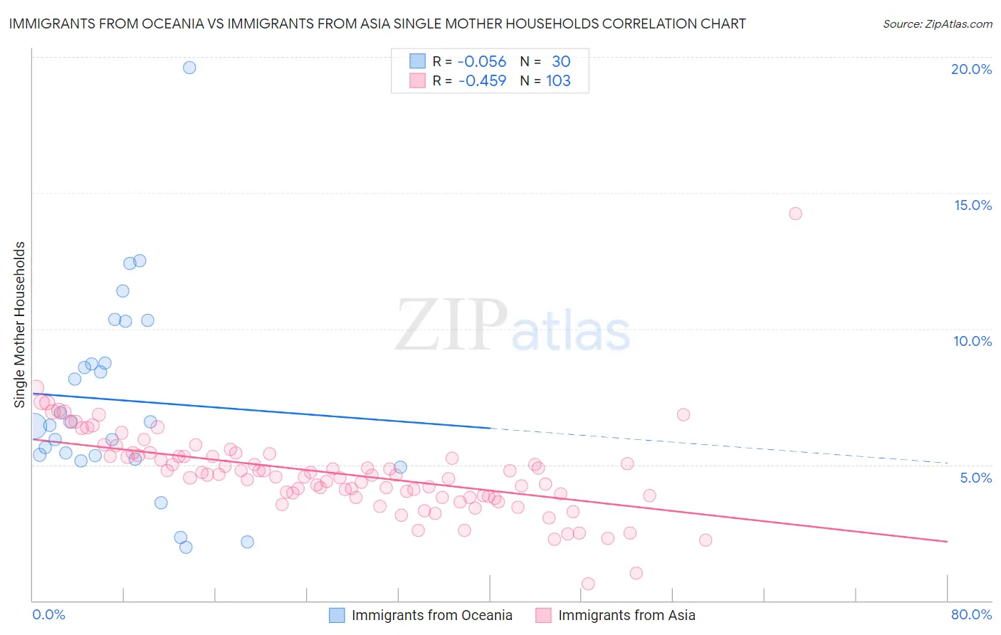 Immigrants from Oceania vs Immigrants from Asia Single Mother Households