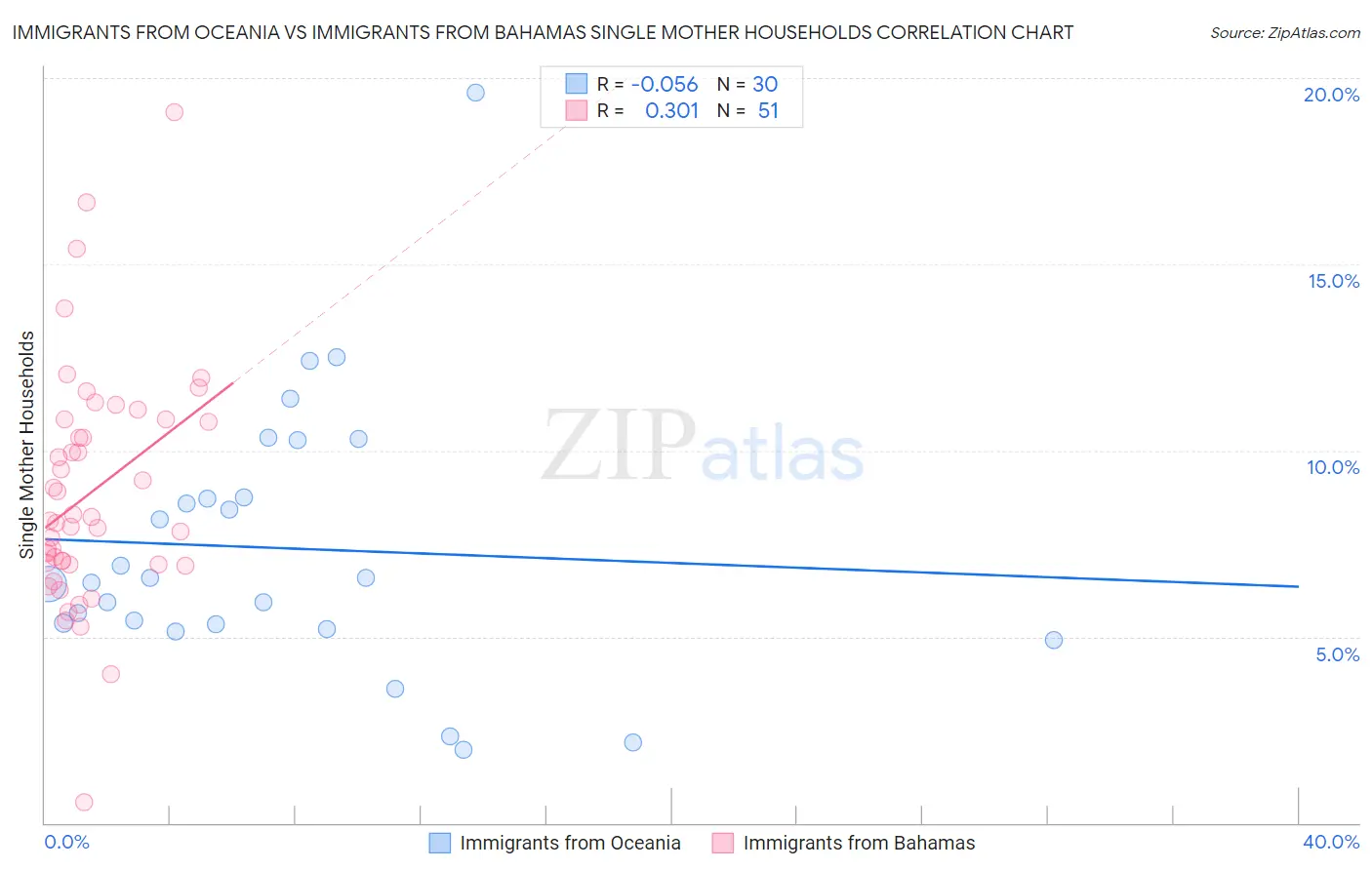 Immigrants from Oceania vs Immigrants from Bahamas Single Mother Households