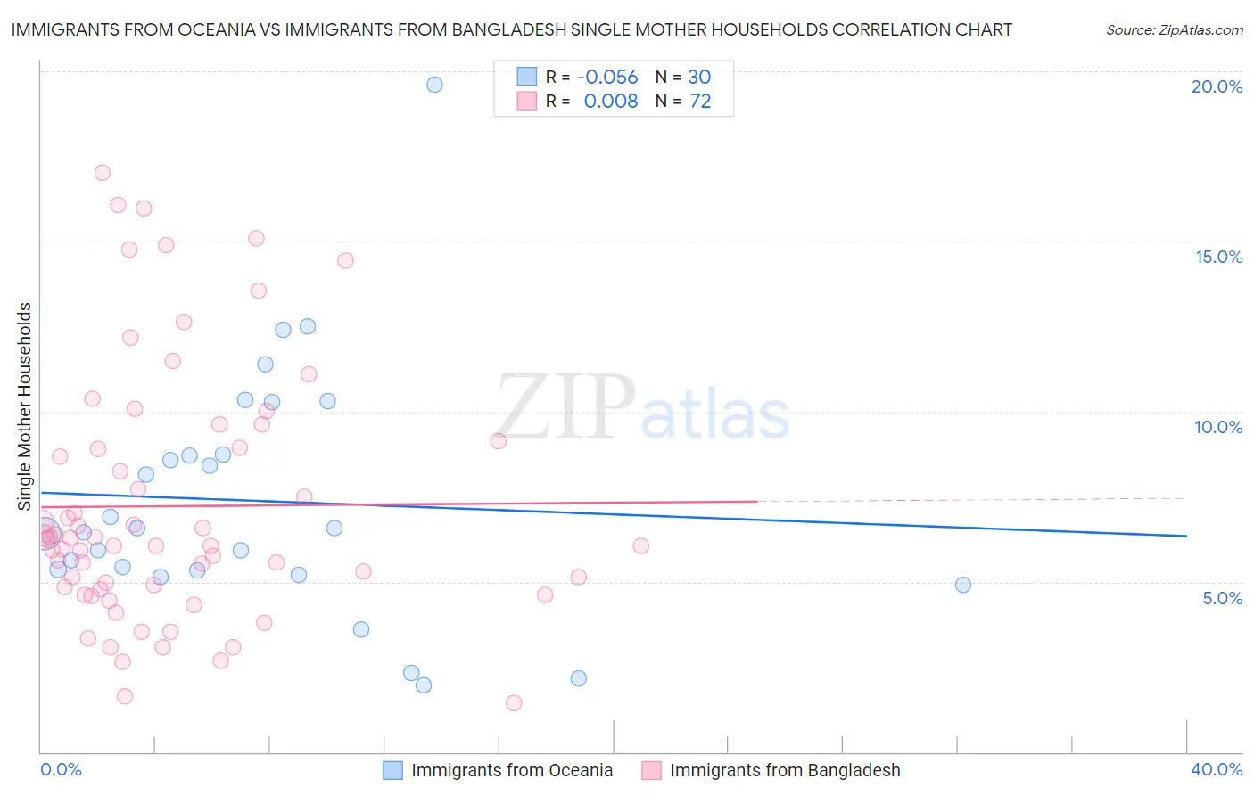 Immigrants from Oceania vs Immigrants from Bangladesh Single Mother Households