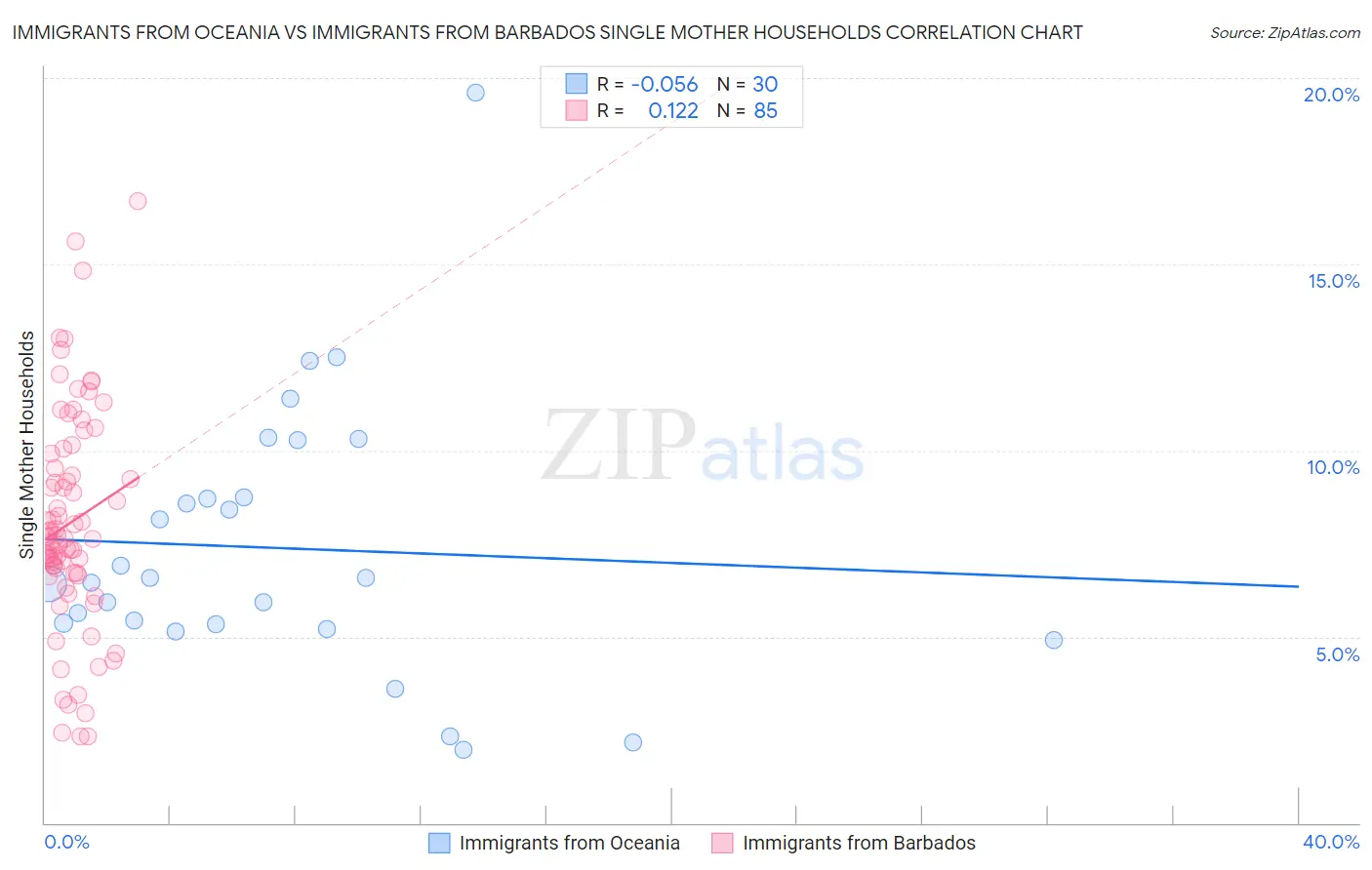 Immigrants from Oceania vs Immigrants from Barbados Single Mother Households