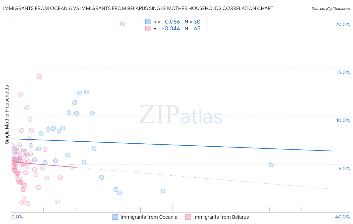 Immigrants from Oceania vs Immigrants from Belarus Single Mother Households