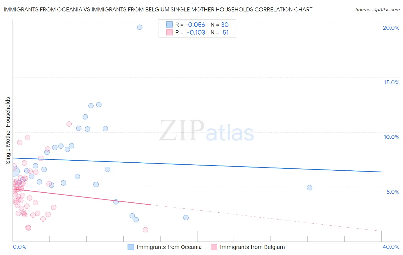Immigrants from Oceania vs Immigrants from Belgium Single Mother Households