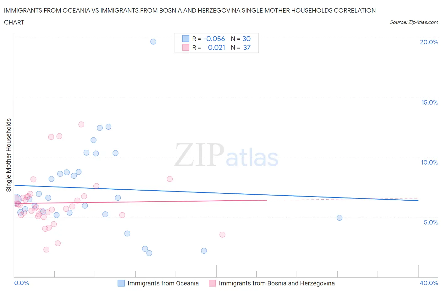 Immigrants from Oceania vs Immigrants from Bosnia and Herzegovina Single Mother Households