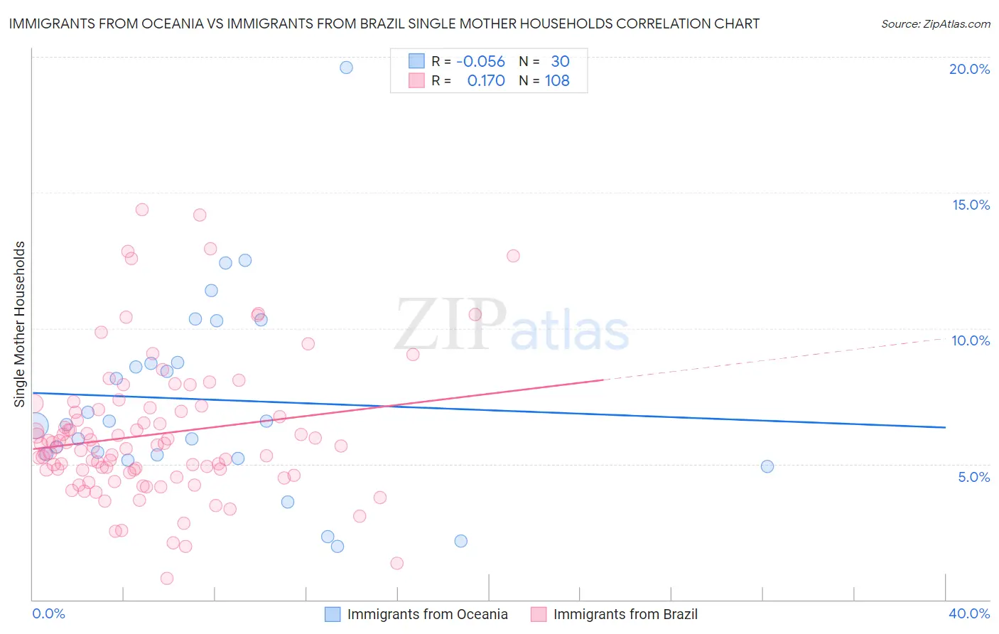 Immigrants from Oceania vs Immigrants from Brazil Single Mother Households