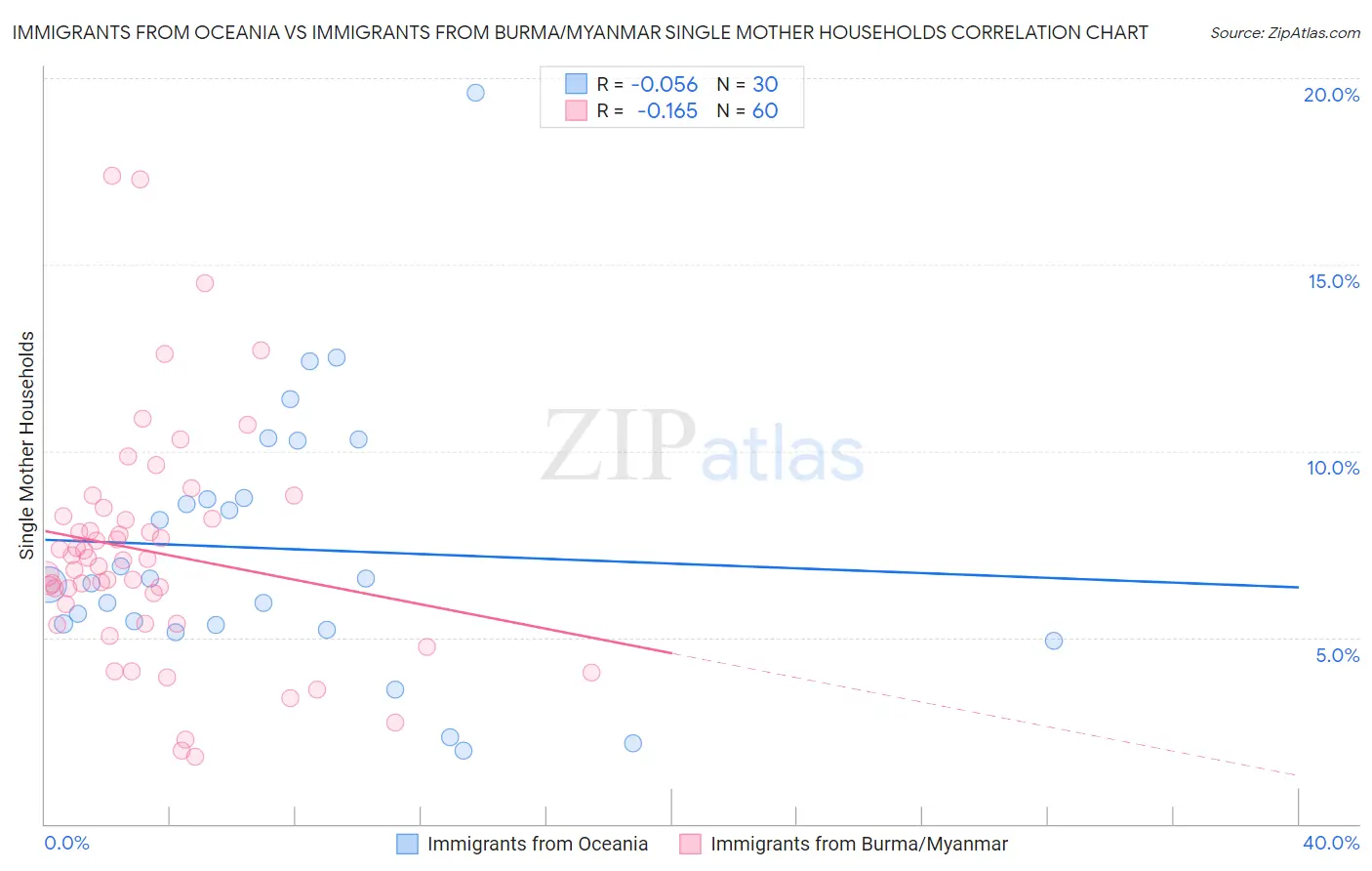 Immigrants from Oceania vs Immigrants from Burma/Myanmar Single Mother Households