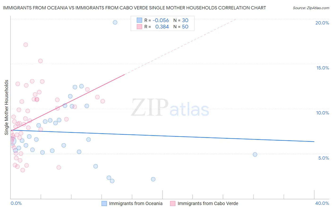 Immigrants from Oceania vs Immigrants from Cabo Verde Single Mother Households