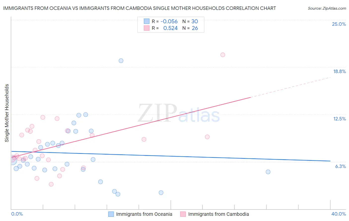 Immigrants from Oceania vs Immigrants from Cambodia Single Mother Households