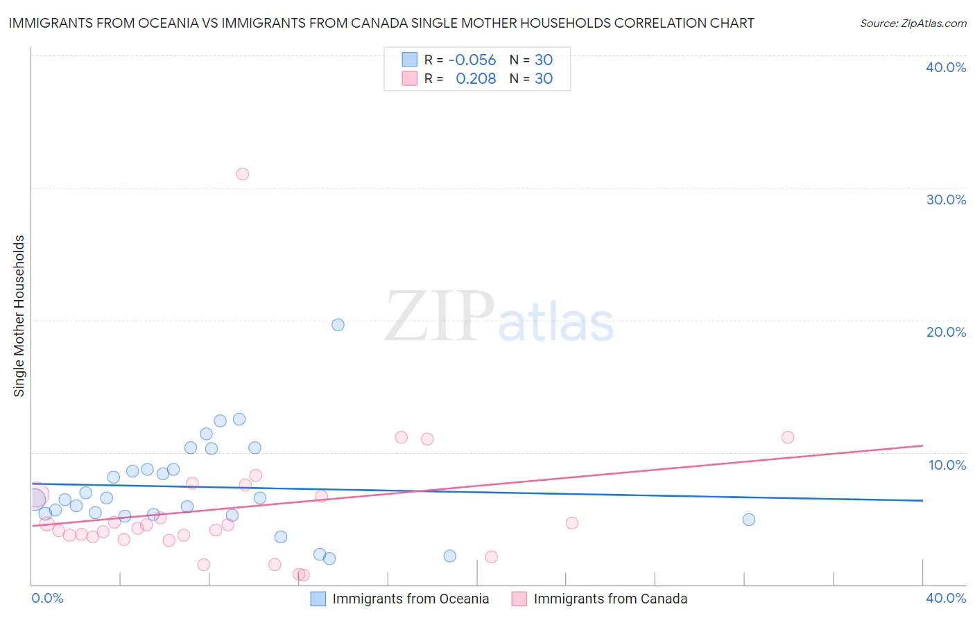 Immigrants from Oceania vs Immigrants from Canada Single Mother Households