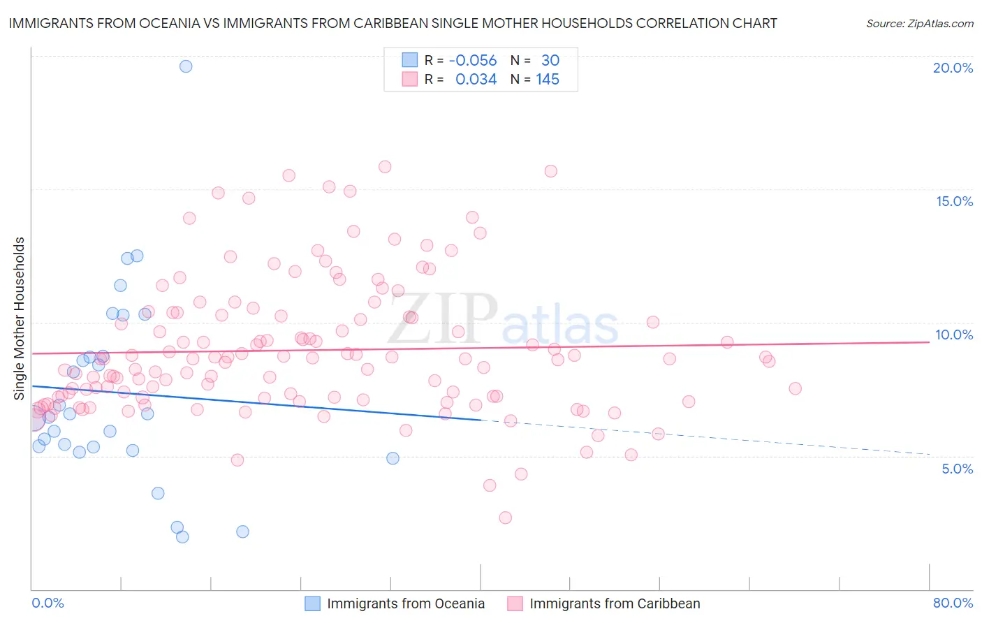 Immigrants from Oceania vs Immigrants from Caribbean Single Mother Households
