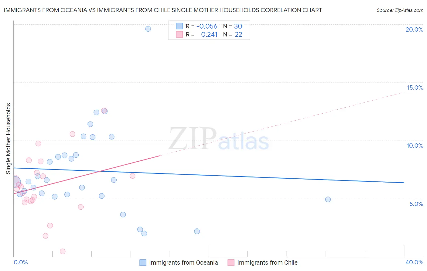 Immigrants from Oceania vs Immigrants from Chile Single Mother Households