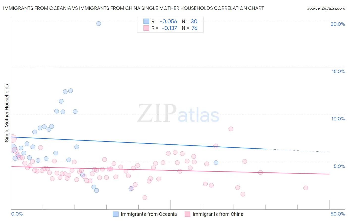 Immigrants from Oceania vs Immigrants from China Single Mother Households