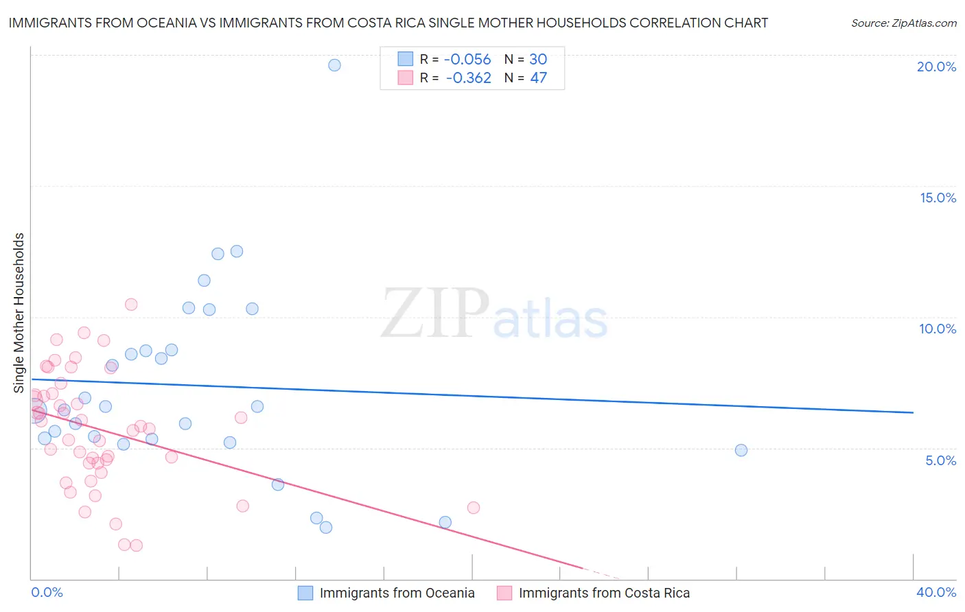 Immigrants from Oceania vs Immigrants from Costa Rica Single Mother Households