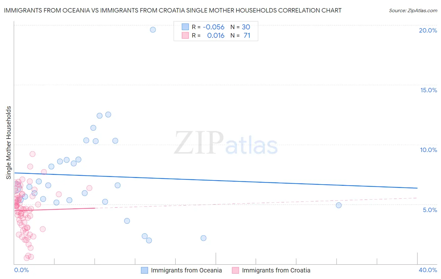 Immigrants from Oceania vs Immigrants from Croatia Single Mother Households