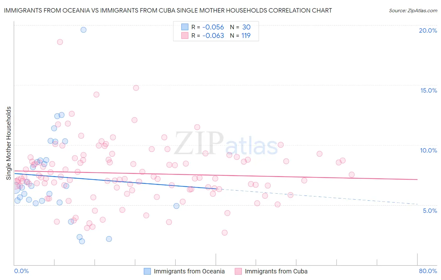 Immigrants from Oceania vs Immigrants from Cuba Single Mother Households