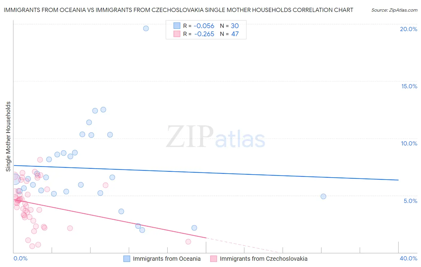 Immigrants from Oceania vs Immigrants from Czechoslovakia Single Mother Households