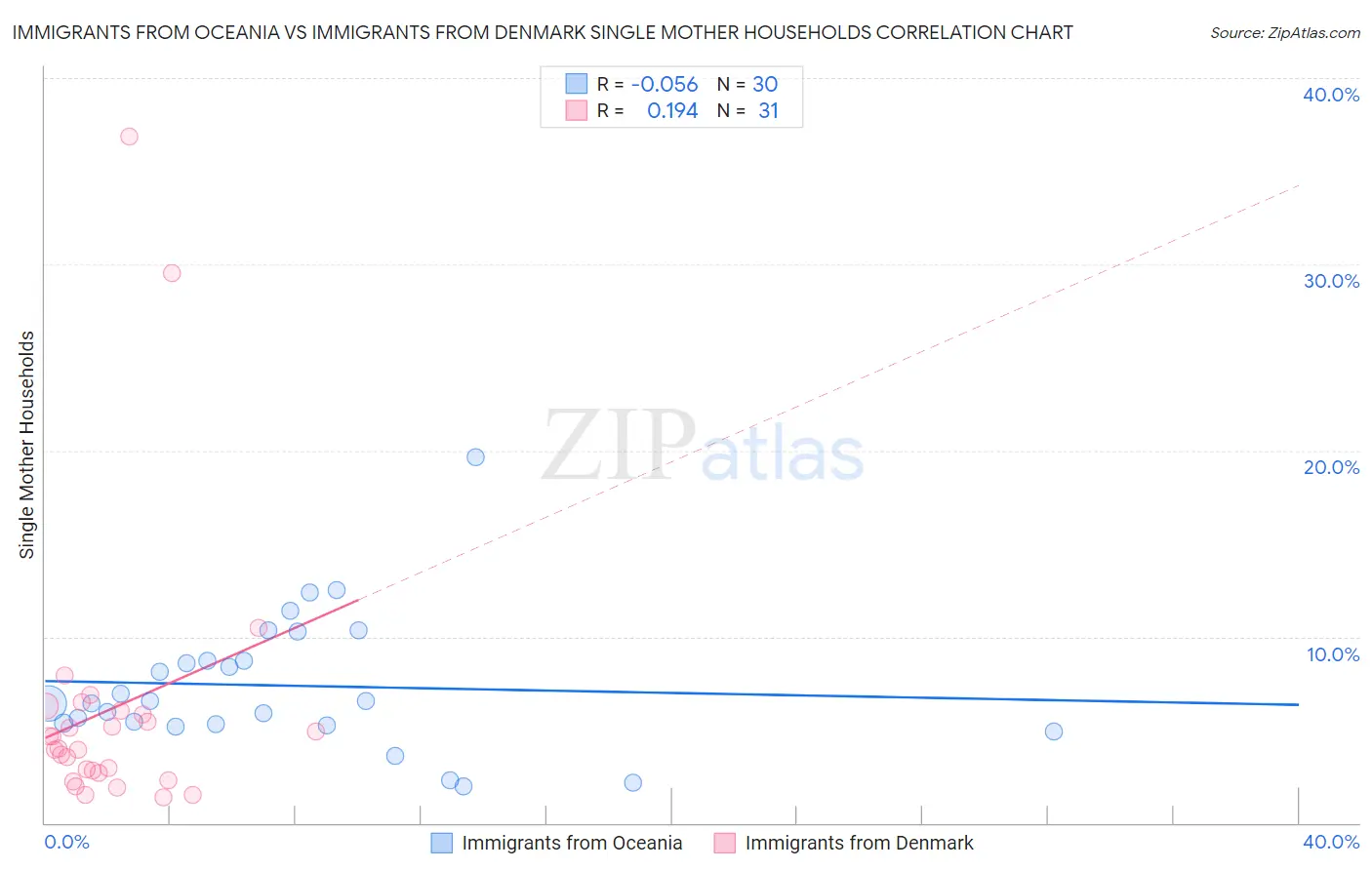 Immigrants from Oceania vs Immigrants from Denmark Single Mother Households