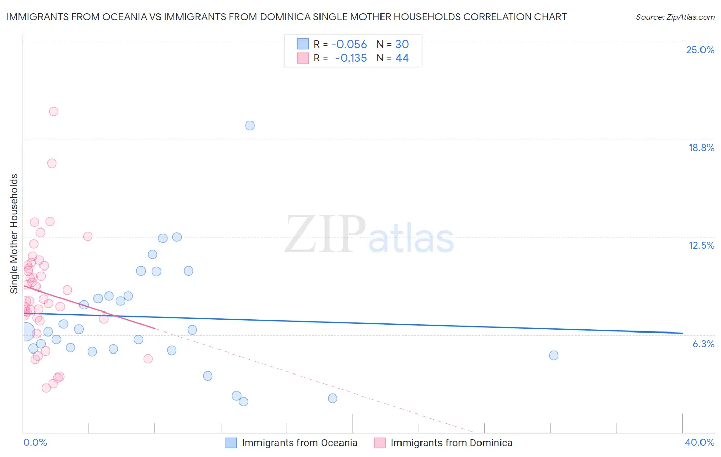 Immigrants from Oceania vs Immigrants from Dominica Single Mother Households