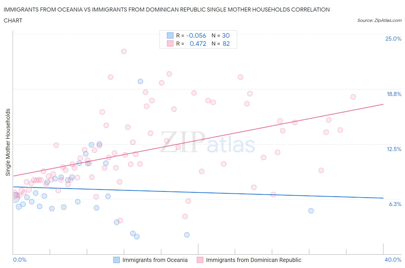 Immigrants from Oceania vs Immigrants from Dominican Republic Single Mother Households