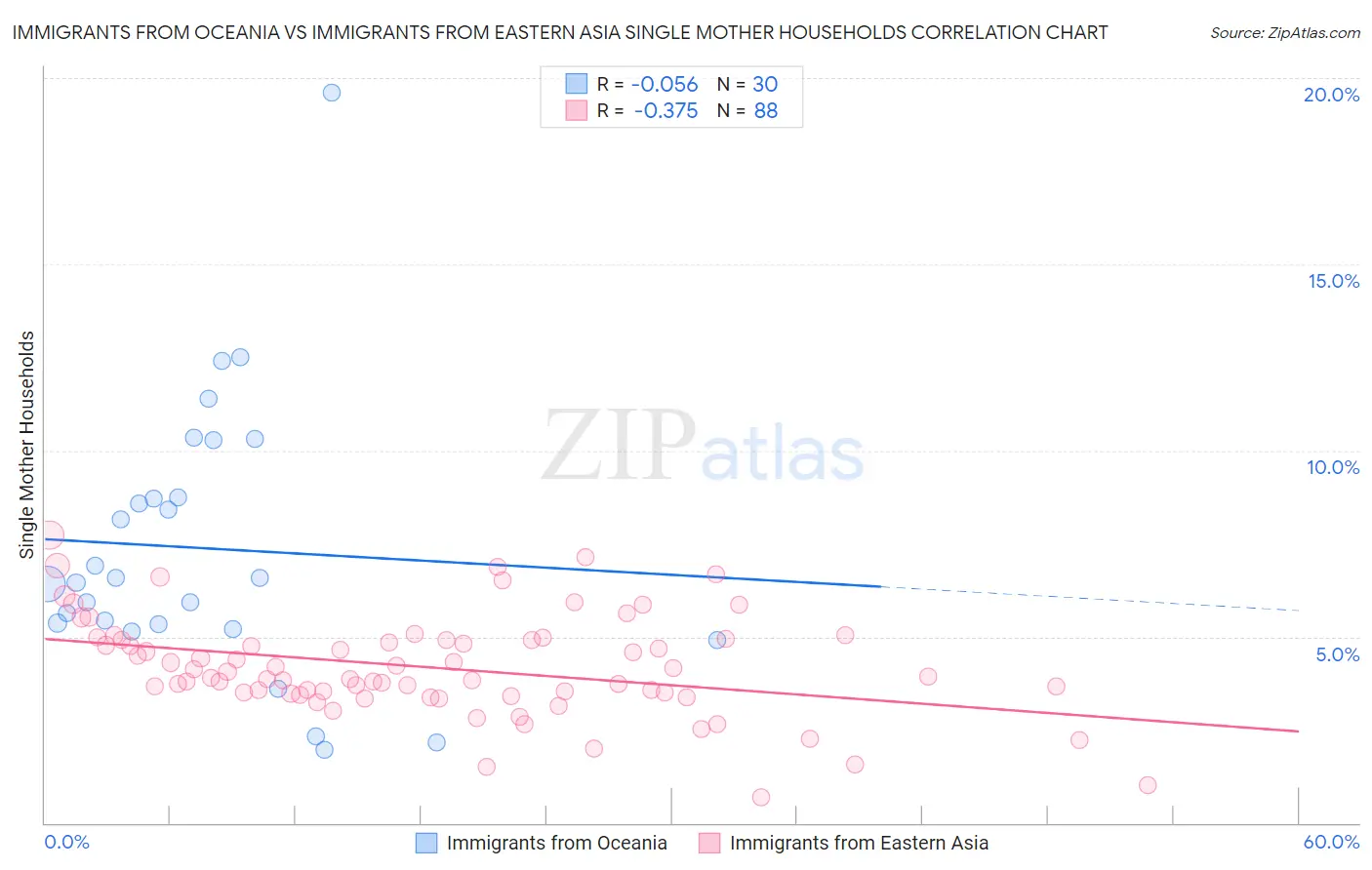 Immigrants from Oceania vs Immigrants from Eastern Asia Single Mother Households