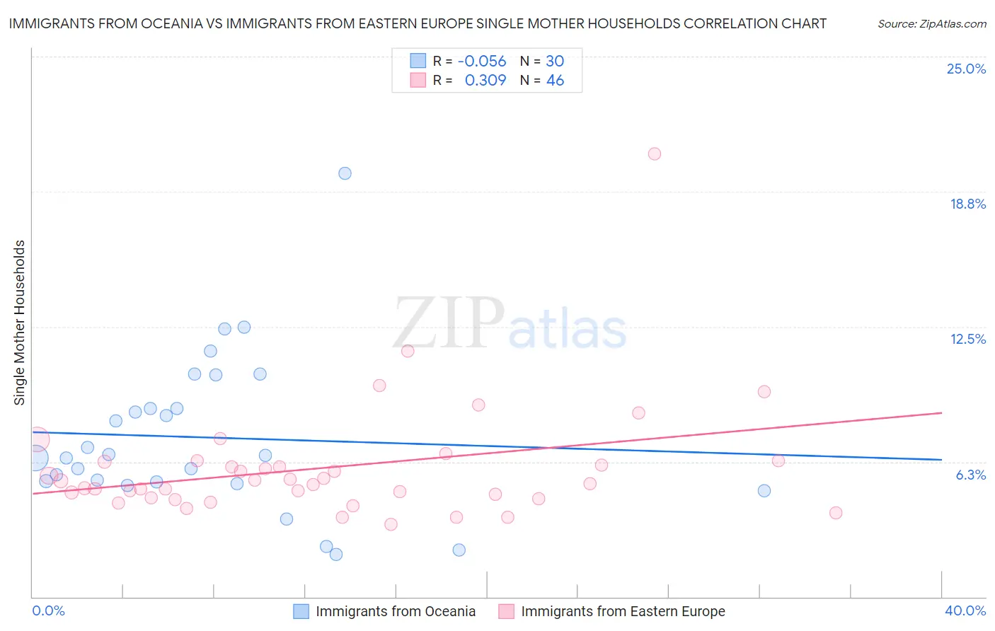 Immigrants from Oceania vs Immigrants from Eastern Europe Single Mother Households