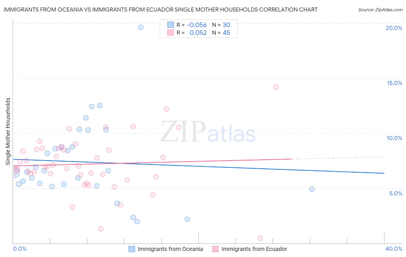 Immigrants from Oceania vs Immigrants from Ecuador Single Mother Households