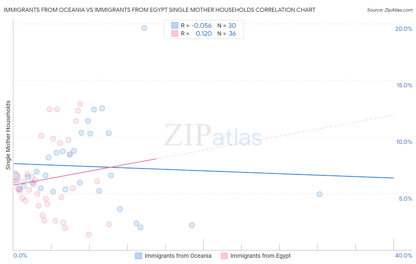 Immigrants from Oceania vs Immigrants from Egypt Single Mother Households
