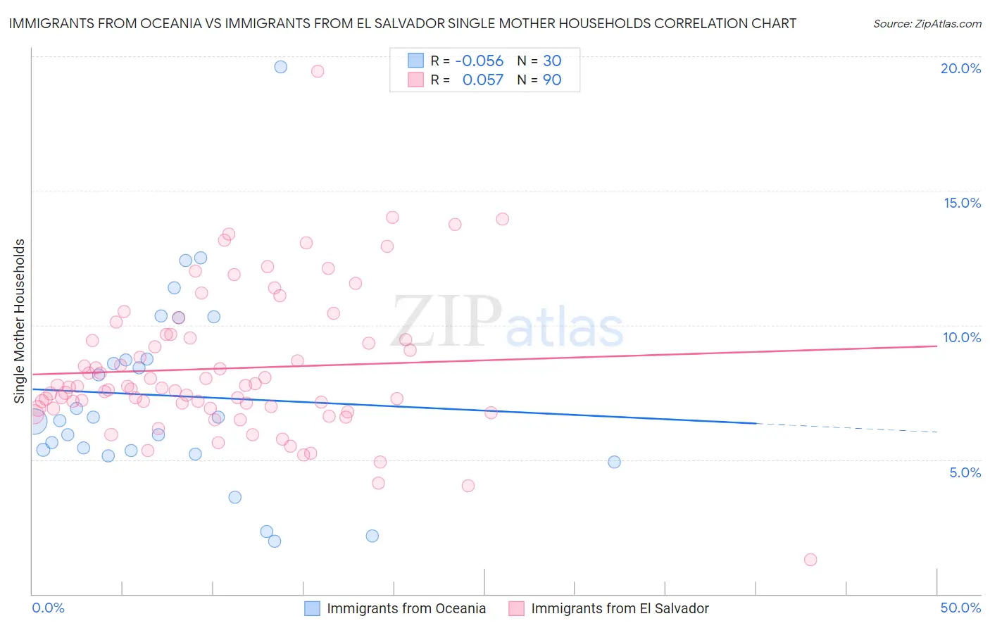 Immigrants from Oceania vs Immigrants from El Salvador Single Mother Households