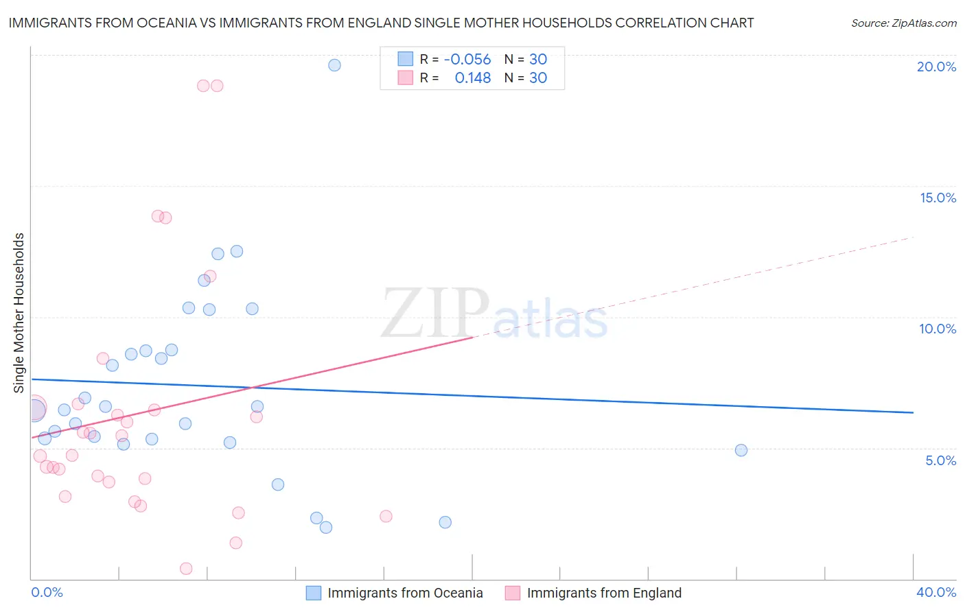 Immigrants from Oceania vs Immigrants from England Single Mother Households