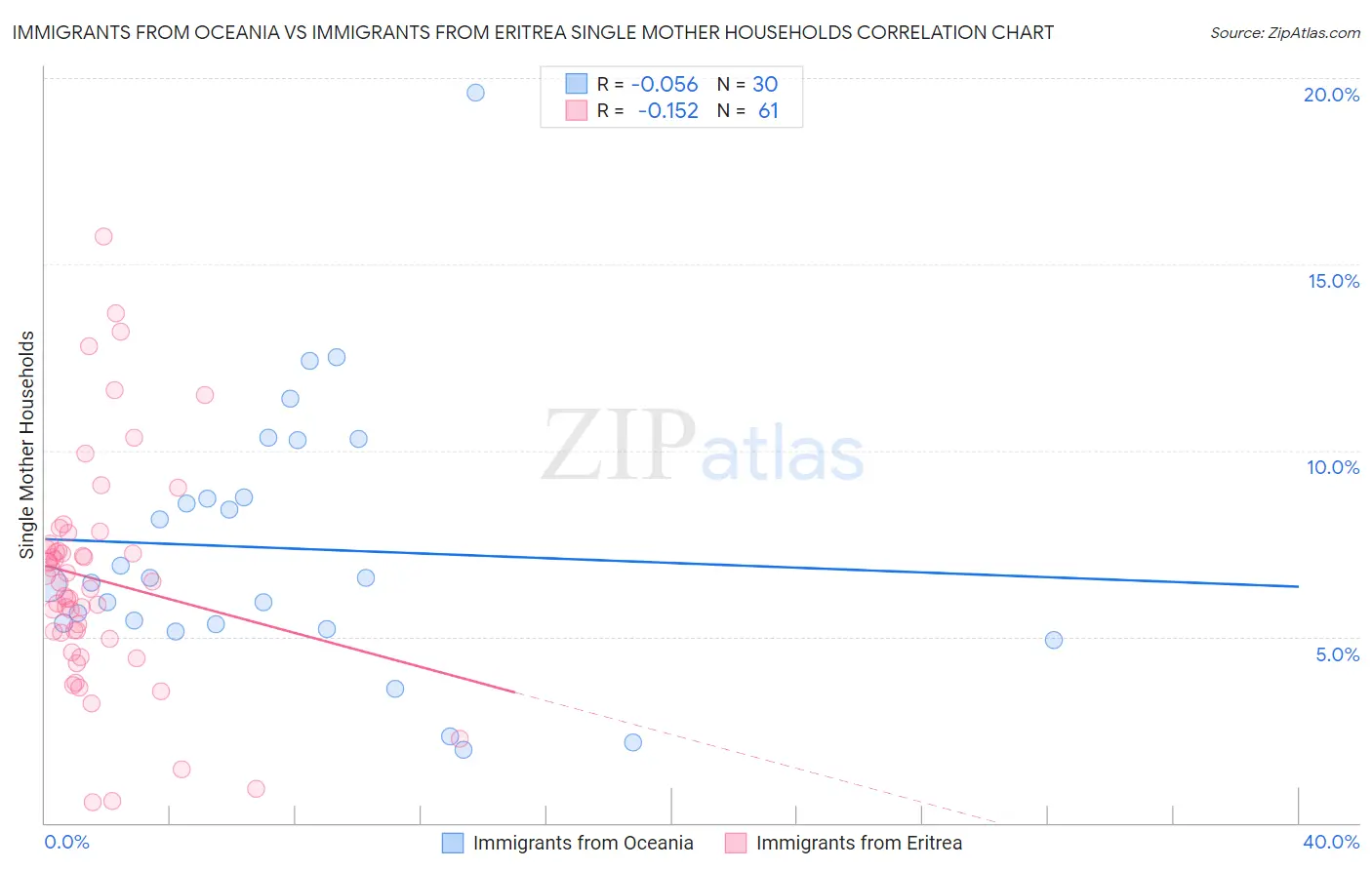 Immigrants from Oceania vs Immigrants from Eritrea Single Mother Households