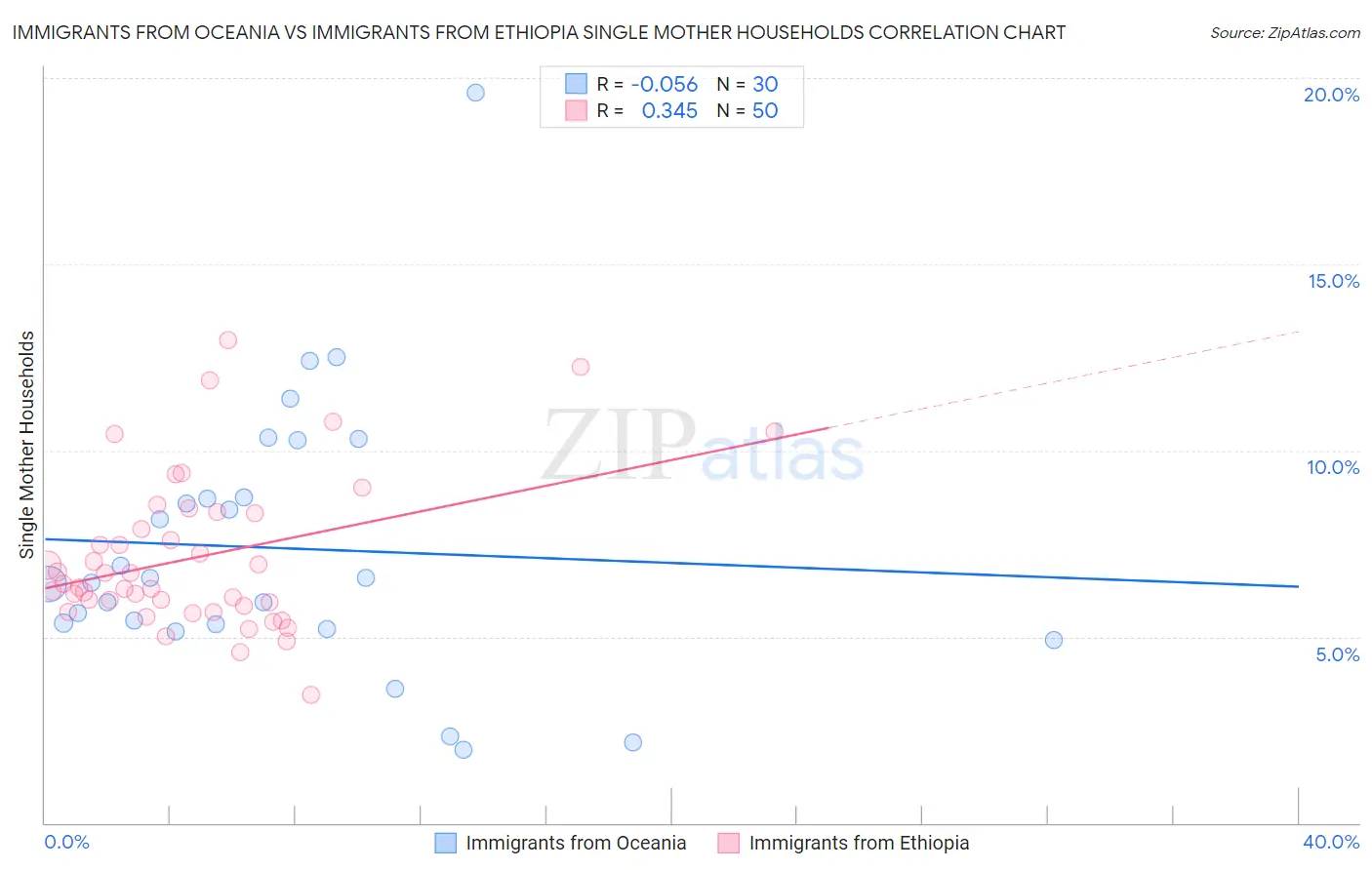 Immigrants from Oceania vs Immigrants from Ethiopia Single Mother Households