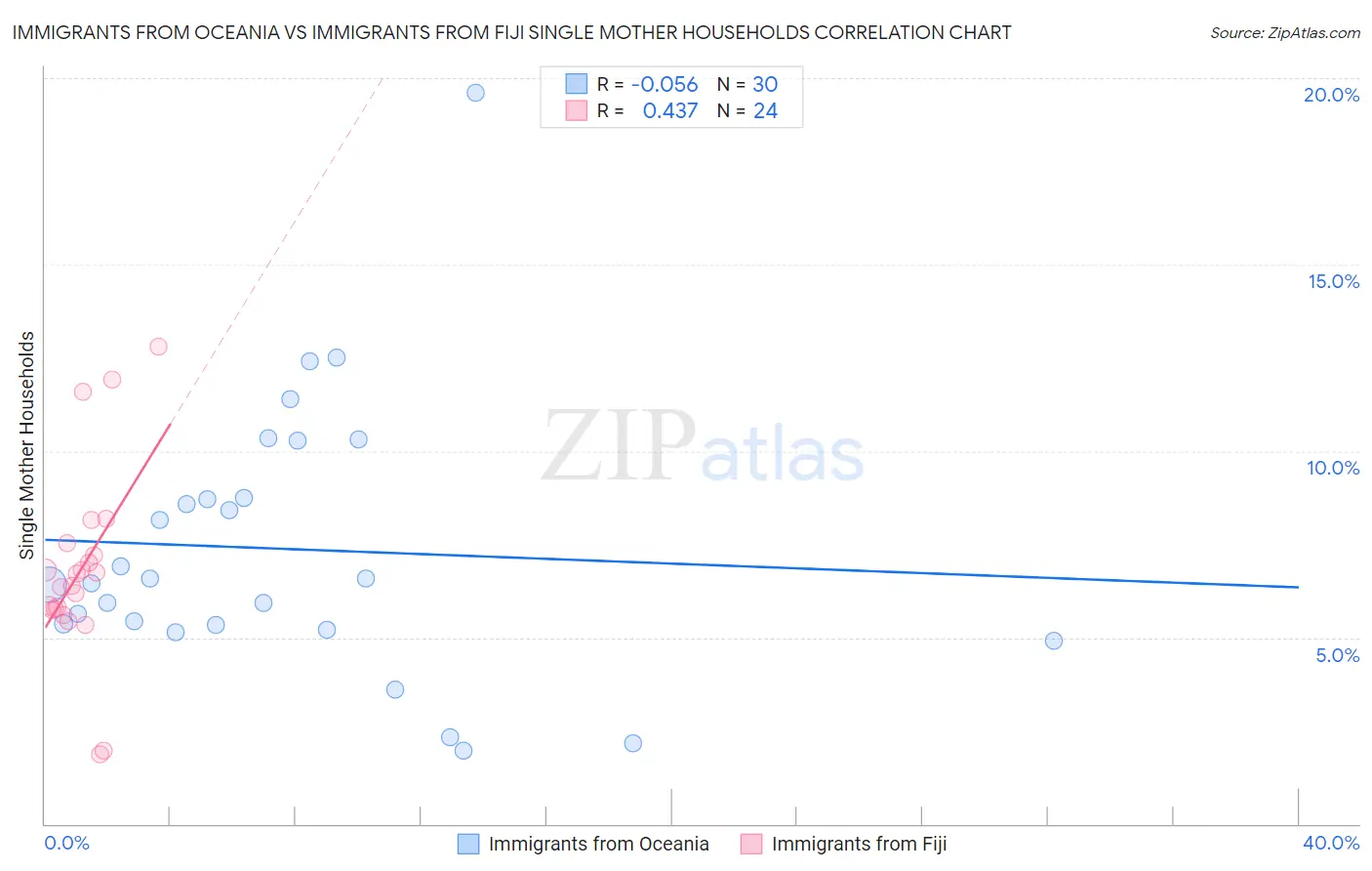 Immigrants from Oceania vs Immigrants from Fiji Single Mother Households
