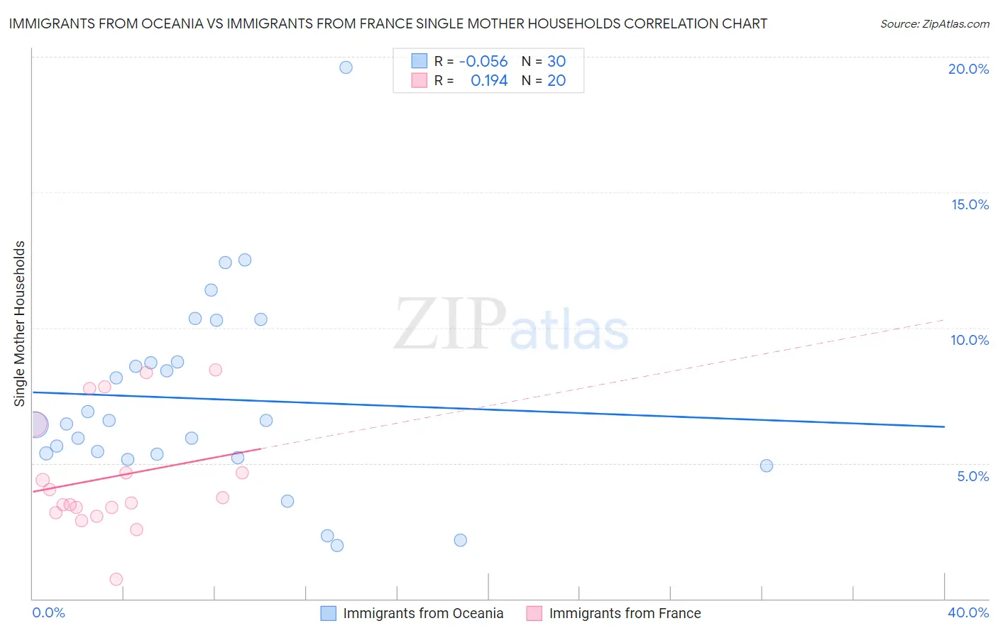 Immigrants from Oceania vs Immigrants from France Single Mother Households