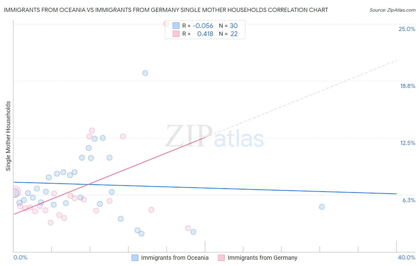 Immigrants from Oceania vs Immigrants from Germany Single Mother Households