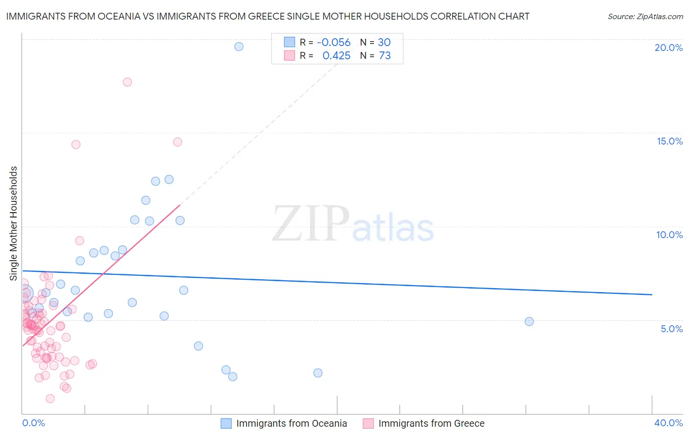 Immigrants from Oceania vs Immigrants from Greece Single Mother Households