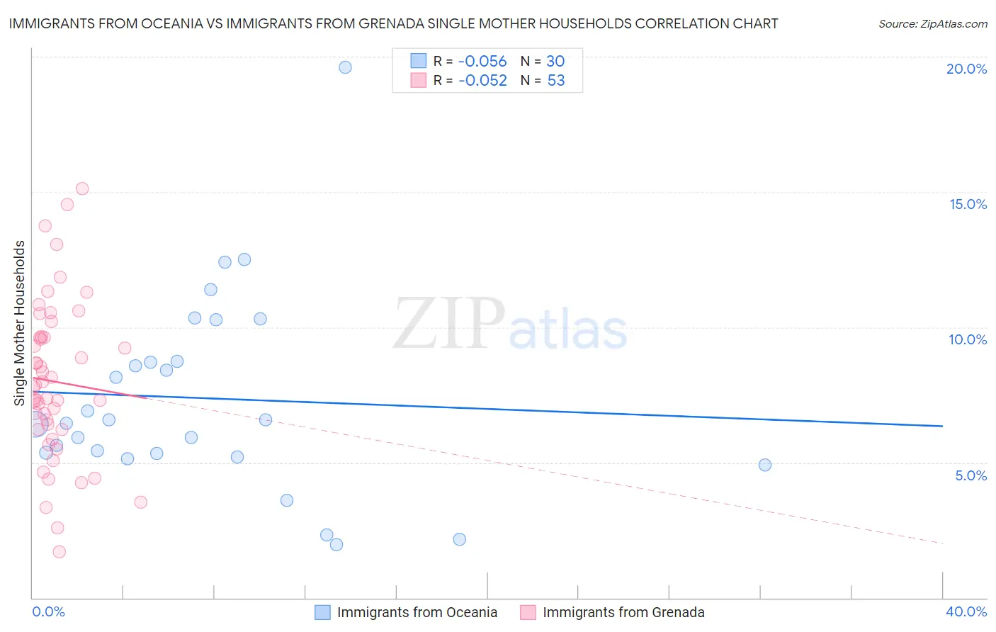 Immigrants from Oceania vs Immigrants from Grenada Single Mother Households