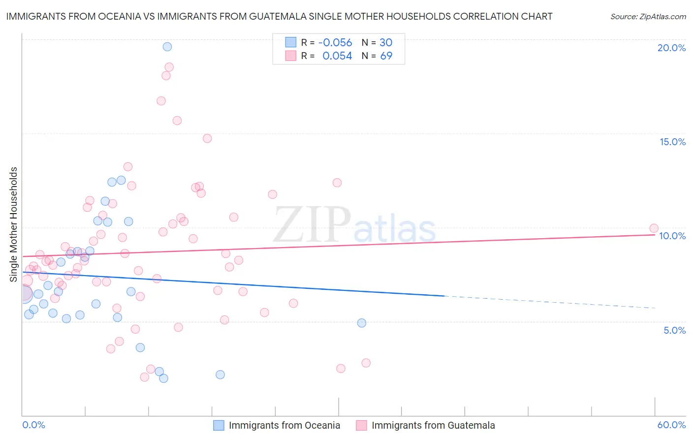 Immigrants from Oceania vs Immigrants from Guatemala Single Mother Households