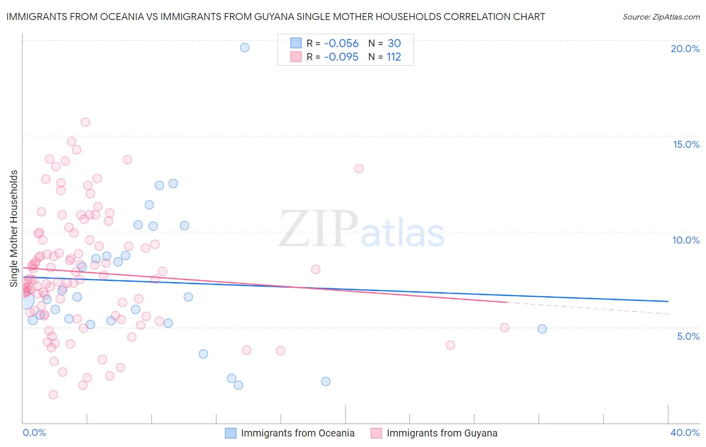 Immigrants from Oceania vs Immigrants from Guyana Single Mother Households