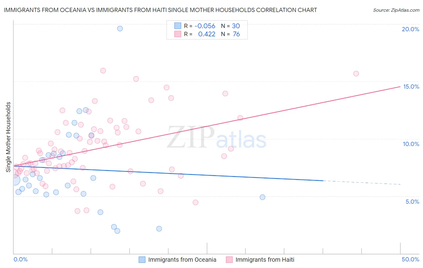 Immigrants from Oceania vs Immigrants from Haiti Single Mother Households