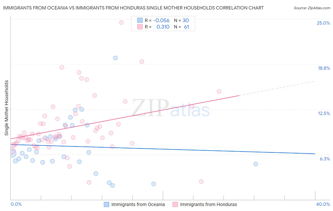 Immigrants from Oceania vs Immigrants from Honduras Single Mother Households
