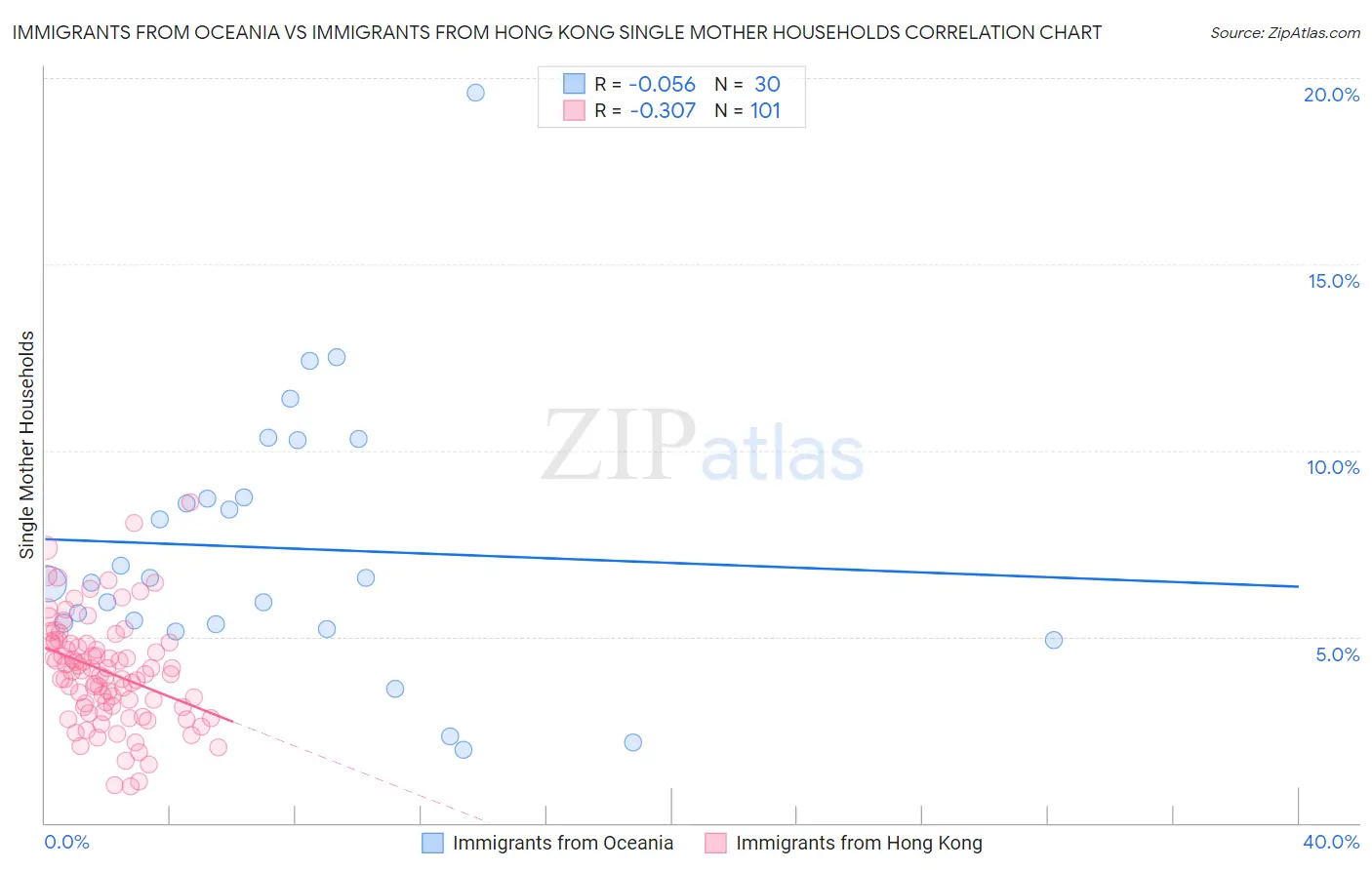 Immigrants from Oceania vs Immigrants from Hong Kong Single Mother Households
