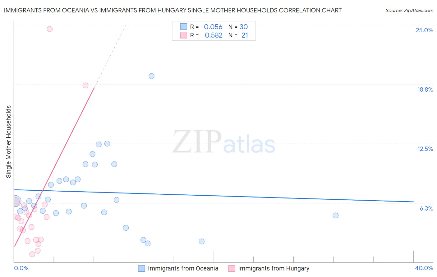 Immigrants from Oceania vs Immigrants from Hungary Single Mother Households